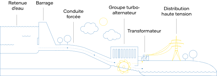 Vattenfall - schema centrale hydroelectrique