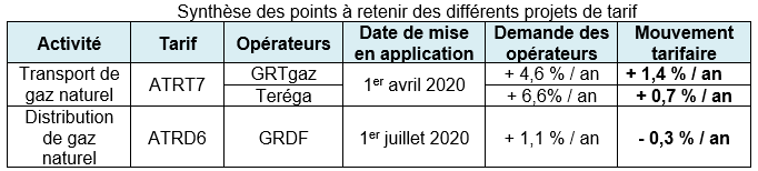 Synthèse des points à retenir des différents projets de tarif