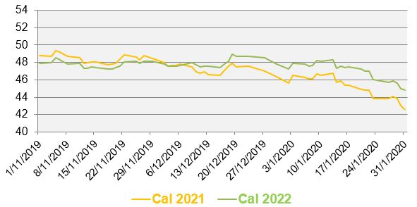 Evolution des prix de gros de l’électricité au cours des 3 derniers mois (en €/MWh)