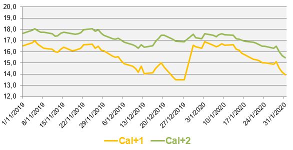 Evolution des prix de gros du gaz naturel au cours des 3 derniers mois (en €/MWh)