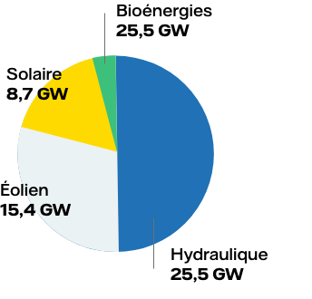 Part de l'énergie solaire dans le mix électrique renouvelable français/></figure>
</div>

<div class=