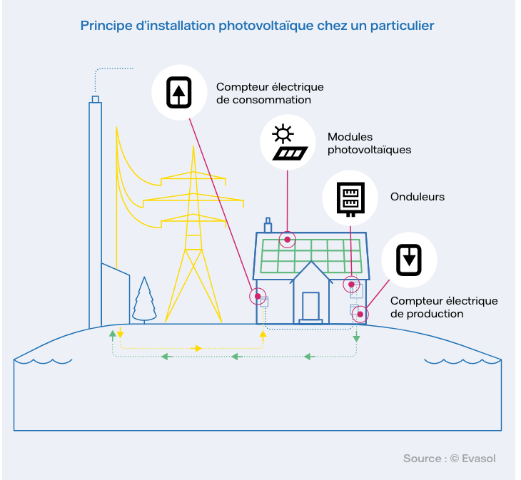 Principe d'installation photovoltaïque chez un particulier/></figure>
</div>

<div class=