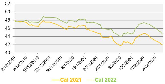 Evolution des prix de gros de l’électricité au cours des 3 derniers mois (en €/MWh)