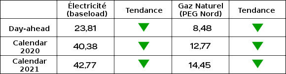 tableau évolution des prix