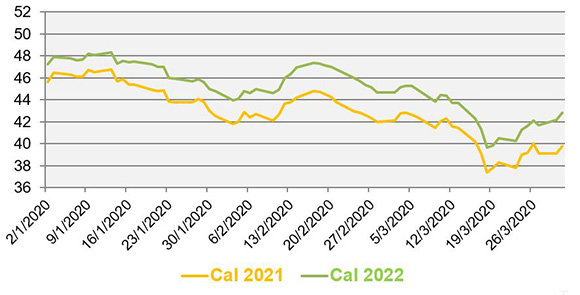 evolution prix de gros electricite mars 2020