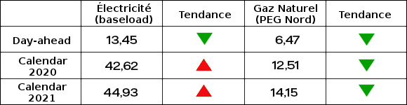 tableau évolution des prix avril 2020