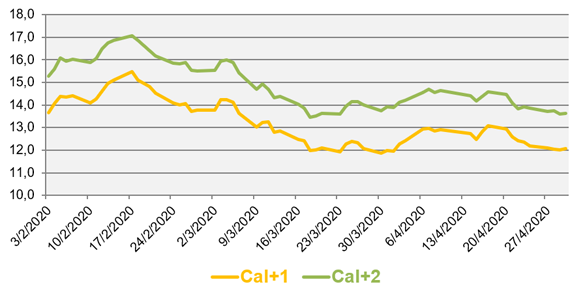 graphique evolution prix de gros gaz avril 2020