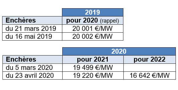 tableau résultats des enchères de garanties de capacités