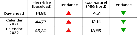 tableau evolution des prix de gros mai 2020