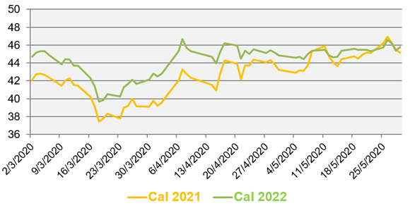 evolution prix de gros electricite mai 2020