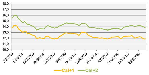 graphique evolution des prix de gros gaz de mars a mai 2020