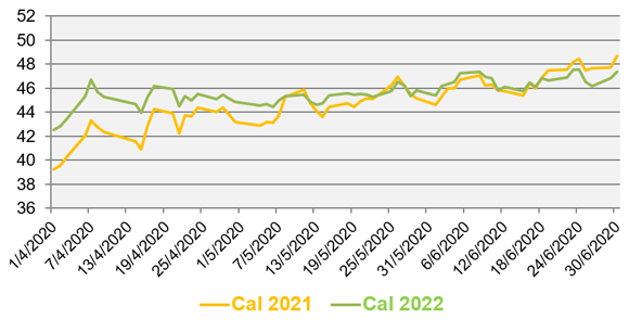 evolution prix de gros electricite juin 2020