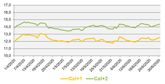 evolution prix de gros gaz juin 2020