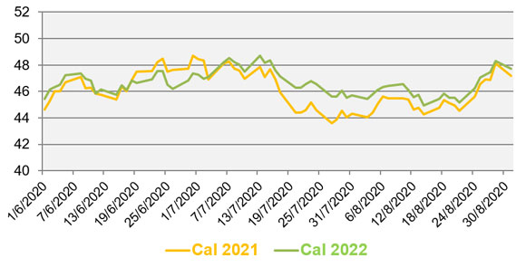 graphique evolution des prix de gros electricite de juin à août 2020