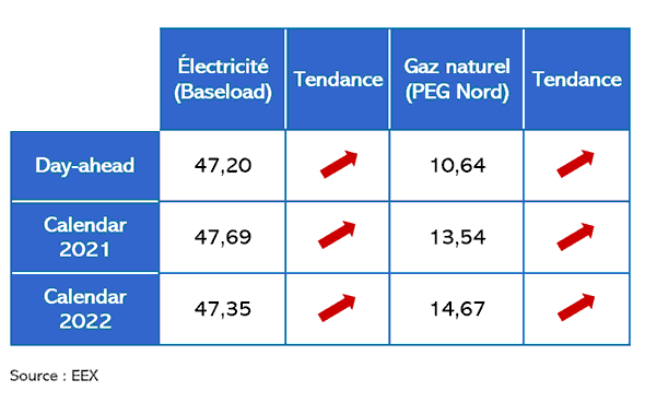 tableau evolution des prix de gros septembre 2020