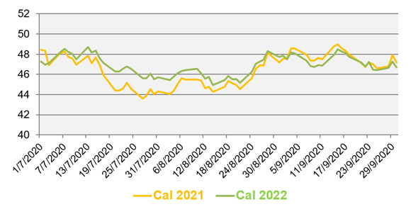 graphique evolution des prix de gros electricite de juillet à septembre 2020