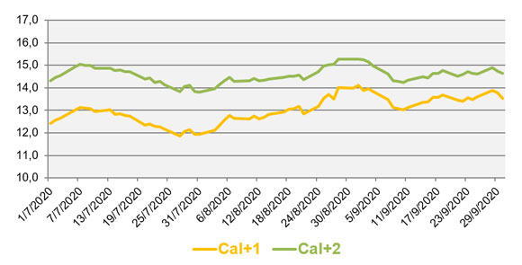 graphique evolution des prix de gros gaz de juillet à septembre 2020