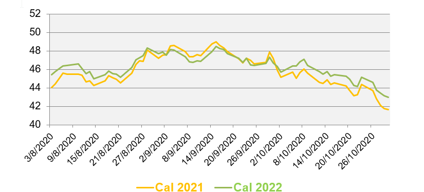 Evolution des prix de gros de l’électricité au cours des 3 derniers mois (en €MWh)