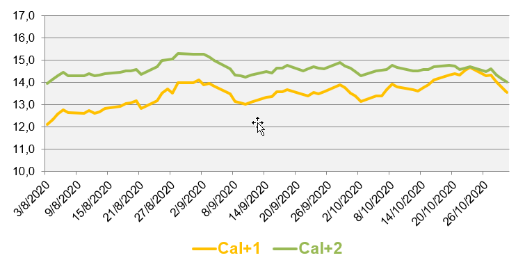 Evolution des prix de gros du gaz naturel au cours des 3 derniers mois (en €MWh)