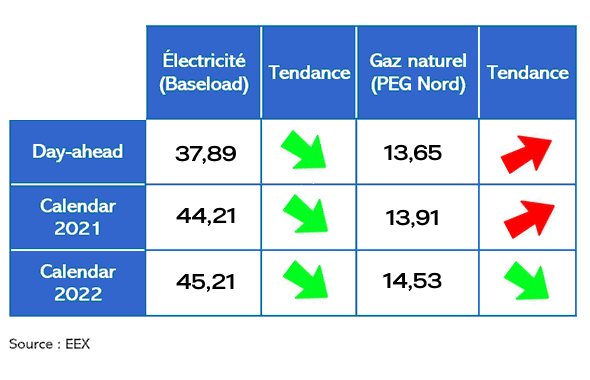 moyenne-mensuelle-prix-gros-electricite-gaz-octobre-2020-580x150