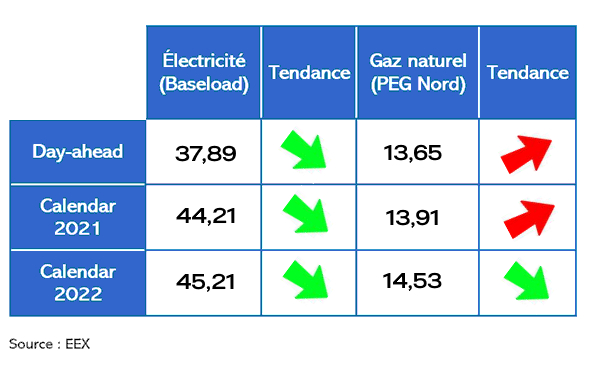 meilleur prix gaz électricité - tableau comparatif fournisseur gaz électricité