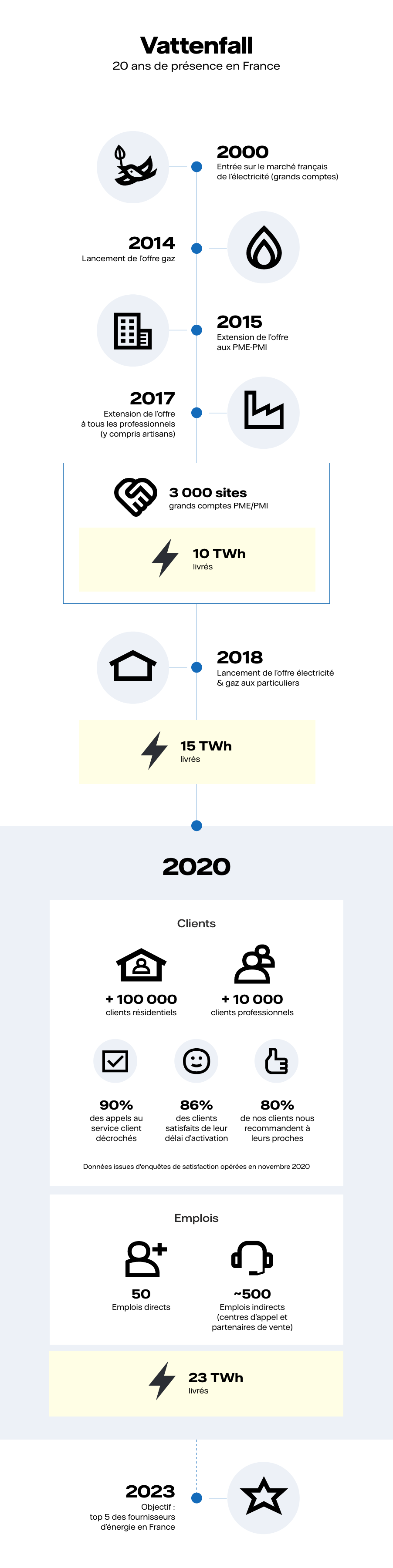 Infographie 20 ans Vattenfall en France