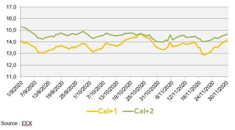 Evolution des prix de gros du gaz naturel au cours des 3 derniers mois (en €/MWh)