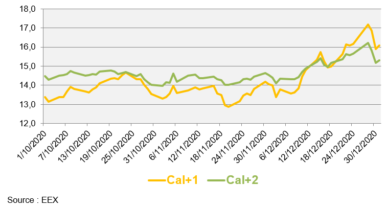 Evolution des prix de gros du gaz naturel au cours des 3 derniers 