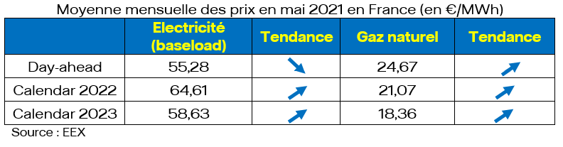 Moyenne mensuelle des prix en mai 2021