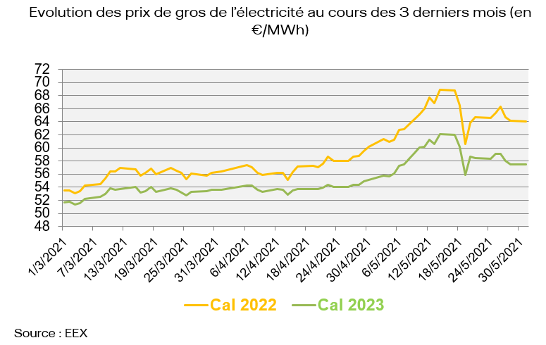 Evolution des prix de gros de l’électricité