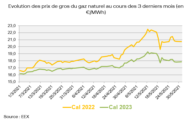 volution des prix de gros de l’électricité 2