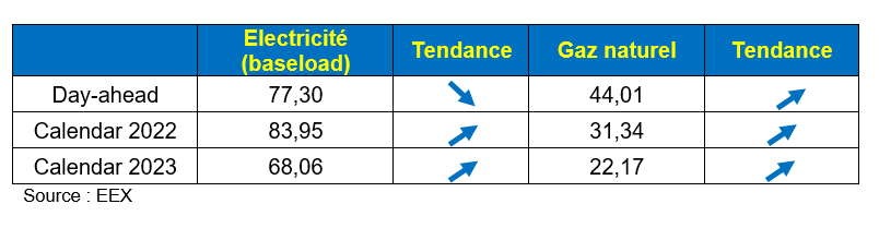 Moyenne mensuelle des prix en août 2021 en France (en €/MWh)