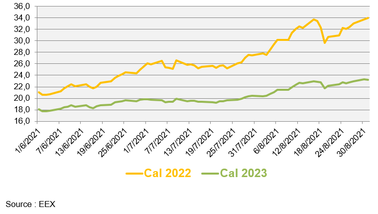 Evolution des prix de gros du gaz naturel au cours des 3 derniers mois (en €/MWh)