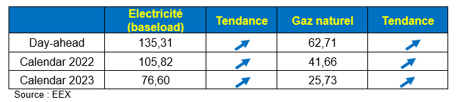 Moyenne mensuelle des prix en septembre 2021 en France (en €/MWh)