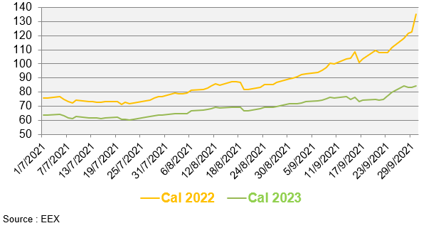 Evolution des prix de gros de l’électricité au cours des 3 derniers mois (en €/MWh)