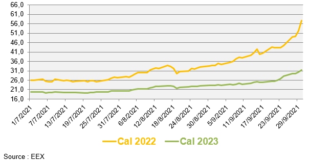 Evolution des prix de gros du gaz naturel au cours des 3 derniers mois (en €/MWh)