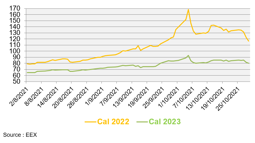 Evolution des prix de gros de l’électricité août à octobre 2021 (en €/MWh)