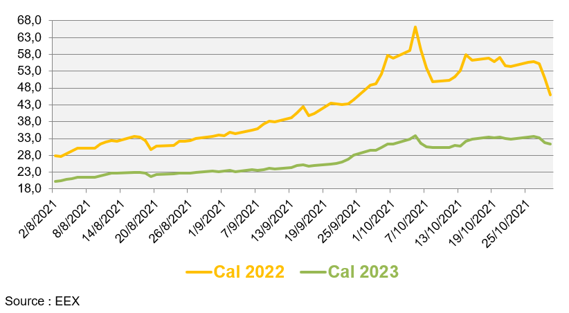 Evolution des prix de gros du gaz de août à octobre 2021 (en €/MWh)