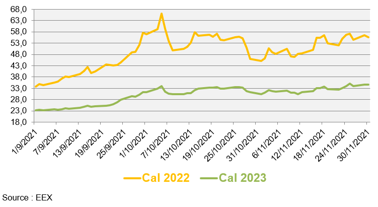 Evolution des prix de gros du gaz naturel au cours des 3 derniers 