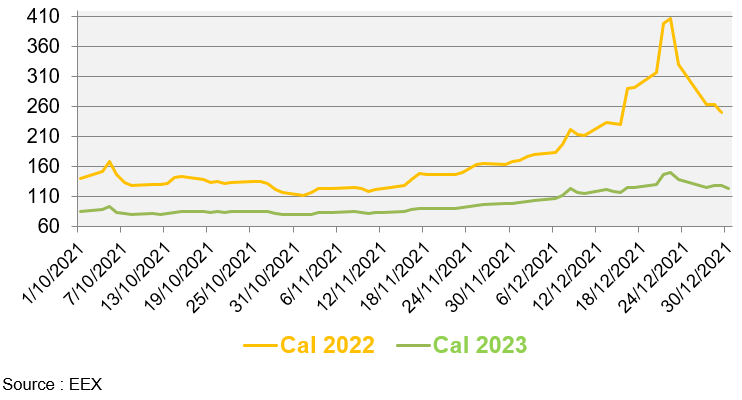  Evolution des prix de gros de l’électricité au cours des 3 derniers mois (en €/MWh) 