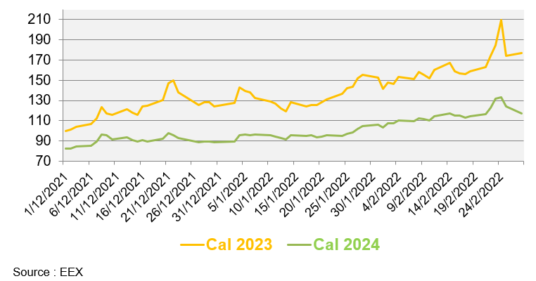 Prix de gros de l’électricité et du gaz naturel en février 2022 v2