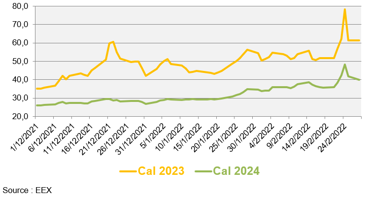 rix de gros de l’électricité et du gaz naturel en février 2022 v3