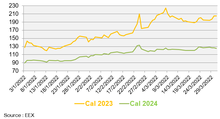 Prix de gros de l’électricité et du gaz naturel en mars 2022 2