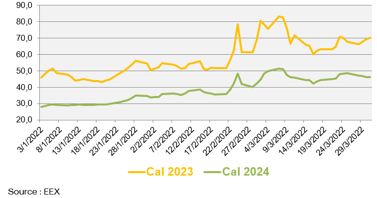 Prix de gros de l’électricité et du gaz naturel en mars 2022 3