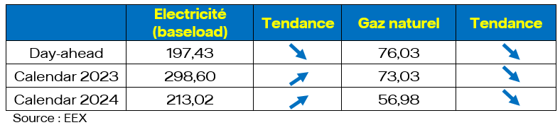 Moyenne mensuelle des prix en mai 2022 en France 