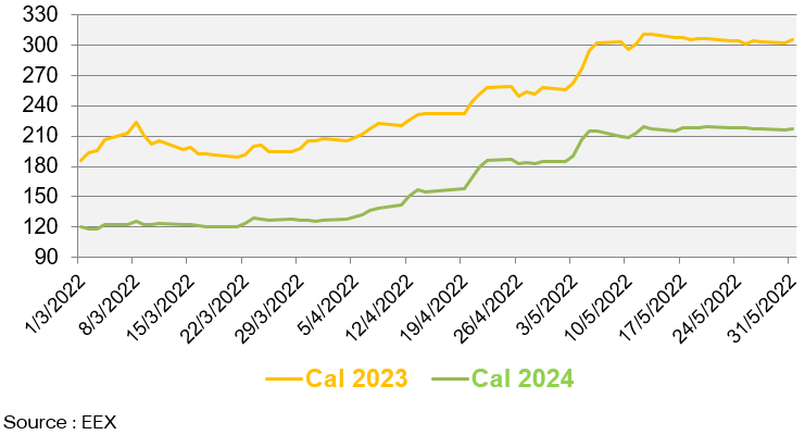 Evolution des prix de gros de l’électricité au cours des 3 derniers mois 