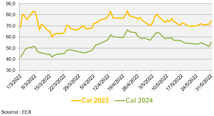 Evolution des prix de gros du gaz naturel au cours des 3 derniers mois 