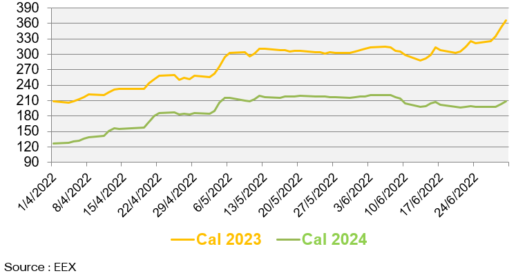 Evolution des prix de gros de l’électricité au cours des 3 derniers mois (en €/MWh)