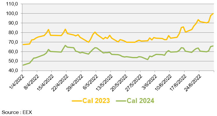 Evolution des prix de gros du gaz naturel au cours des 3 derniers mois (en €/MWh)