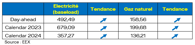 Moyenne mensuelle des prix en août 2022 en France (en €/MWh)